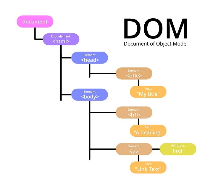 ساختار درختی DOM