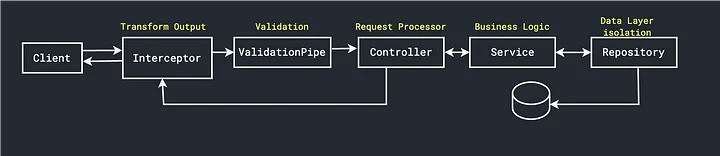 Controller در NestJS