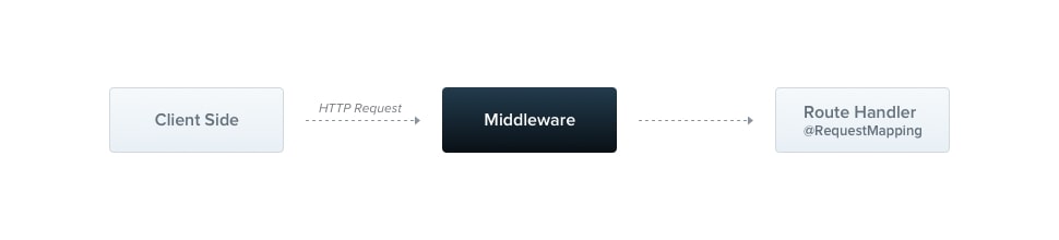 Middleware در Nest.js