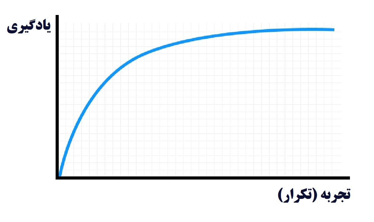 منحنی یادگیری چیست؟