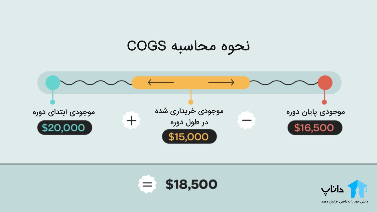 فرمول محاسبه COGS