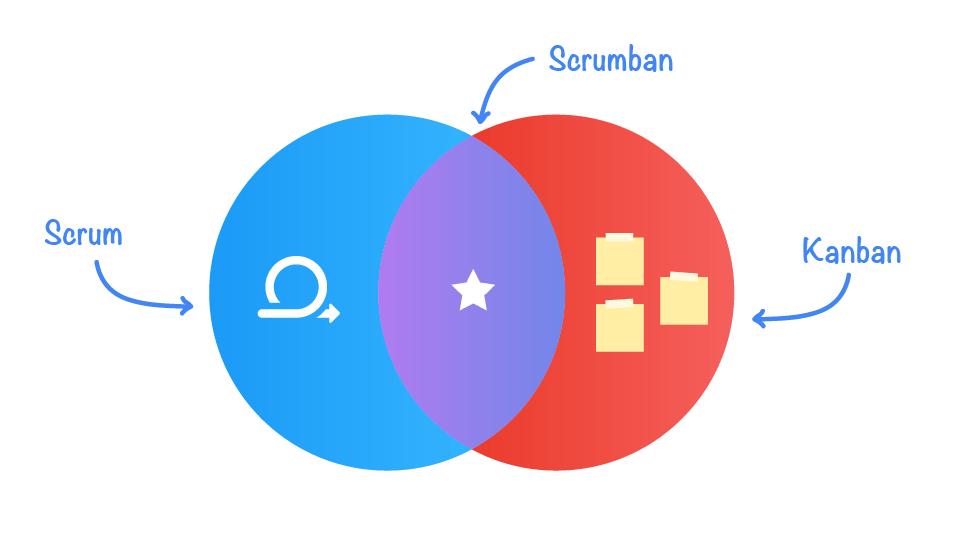 Scrumban چیست؟