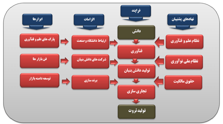 فرآیند توسعه اقتصاد کشور با شرکت‌های دانش‌بنیان