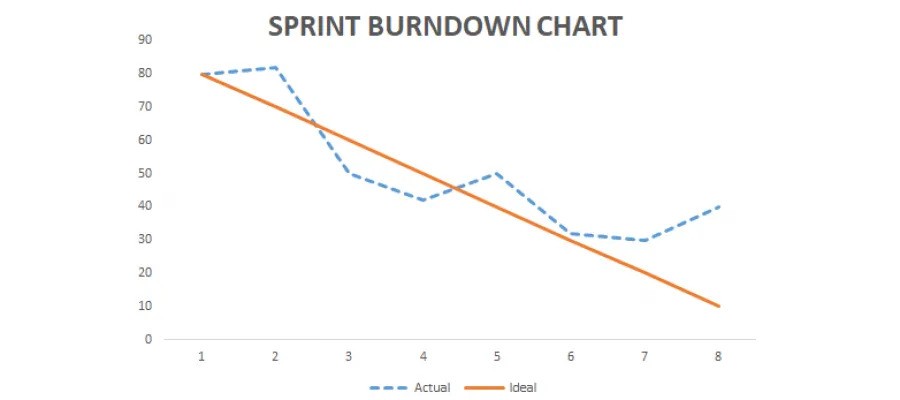 نمودار Burndown چیست؟