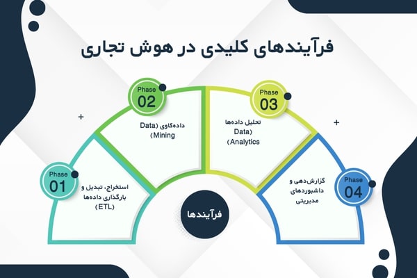 فرآیندهای هوش تجاری