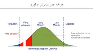 چرخه عمر پذیرش فناوری