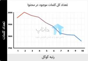 تاثیر طول محتوا بر روی سئو داخلی