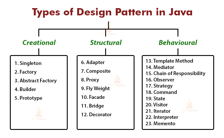 java design pattern