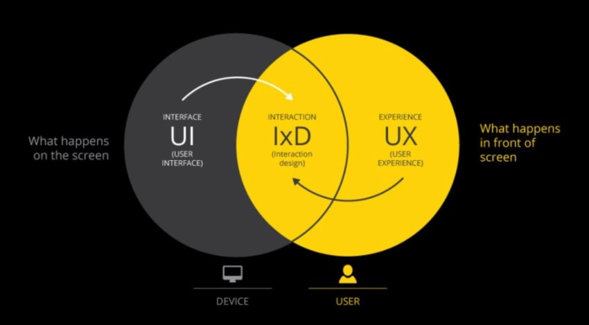 رابطه بین UX با IxD و تفاوت آن‌ها با UI