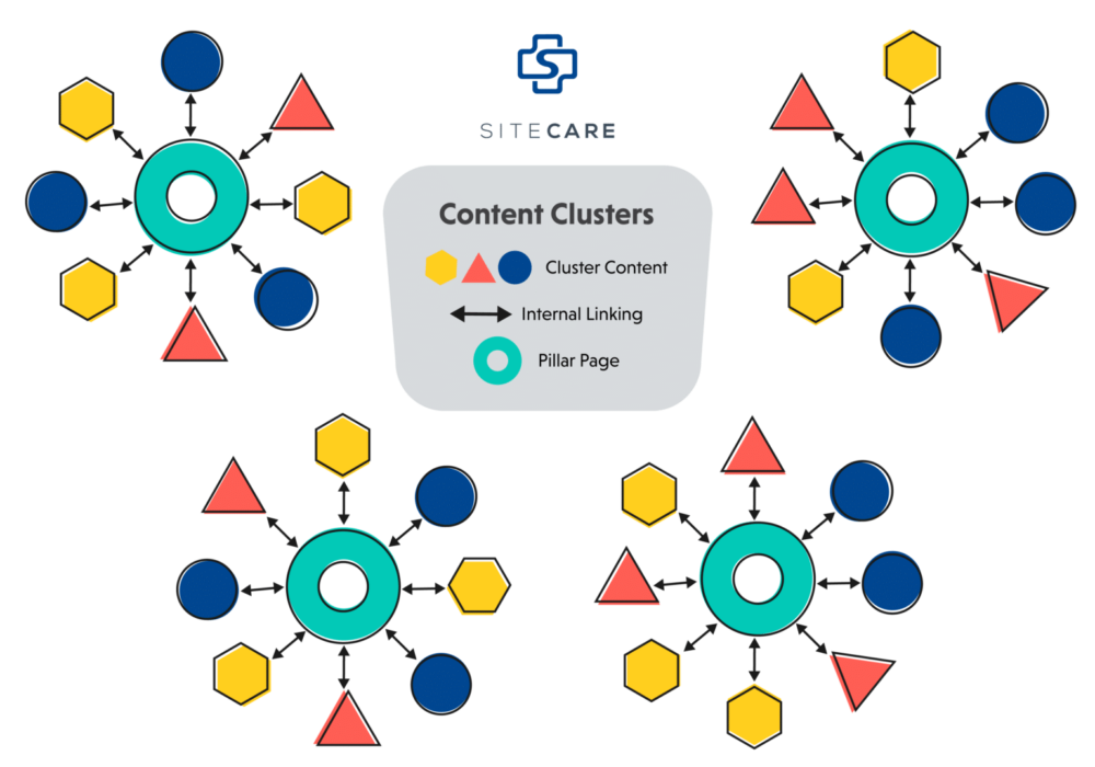 محتوای خوشه ای (Content cluster)