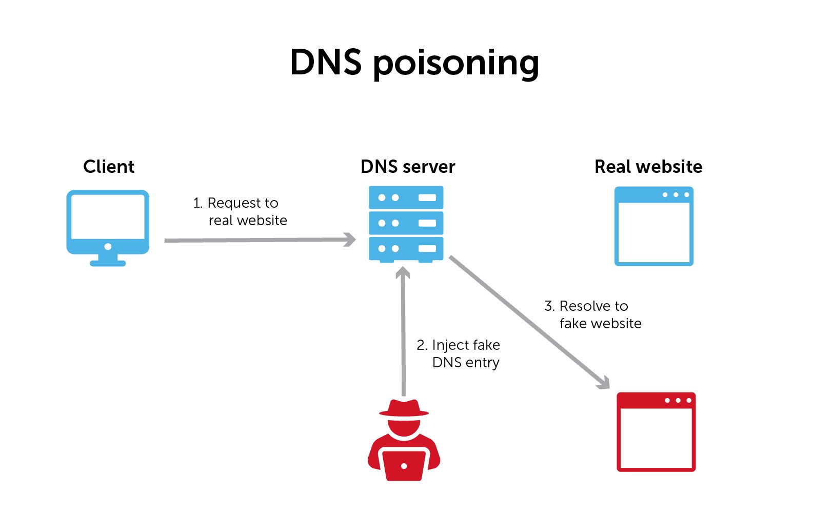 DNS Poisoning