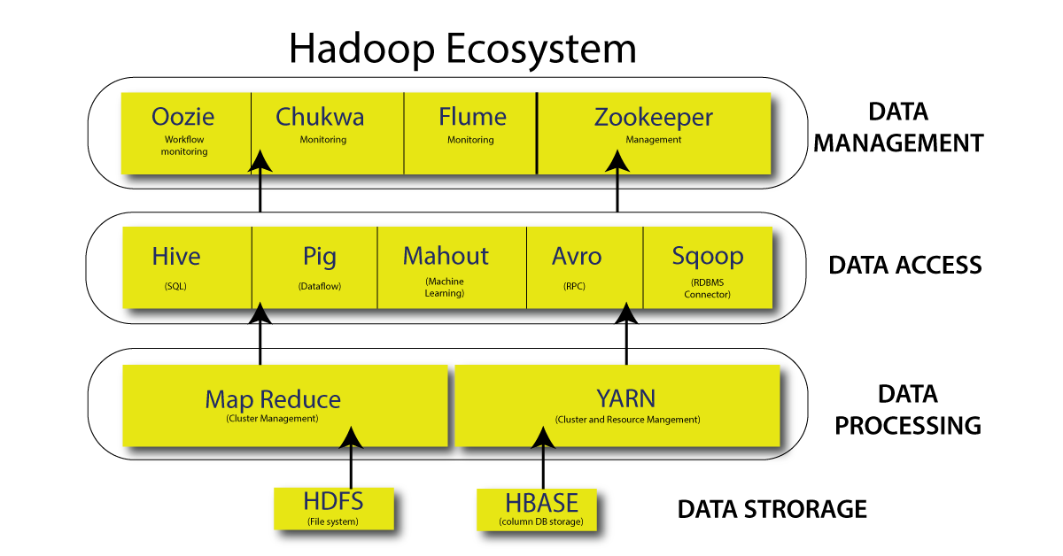 اجزای اصلی Hadoop