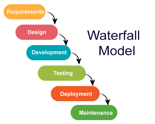 مراحل استفاده از مدل Waterfall
