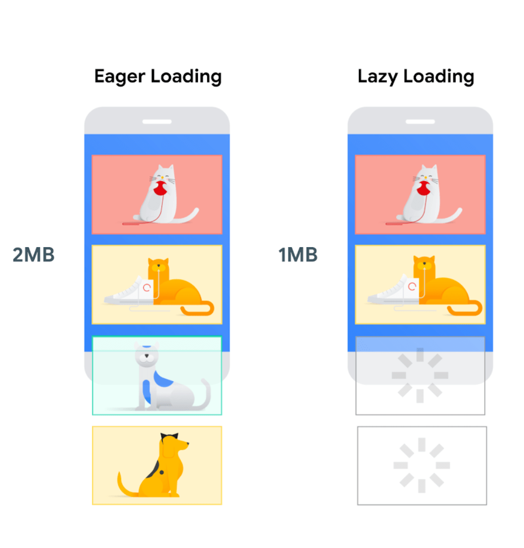 تفاوت Lazy loading و Eager loading