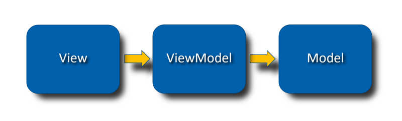 مدل MVVM چیست؟