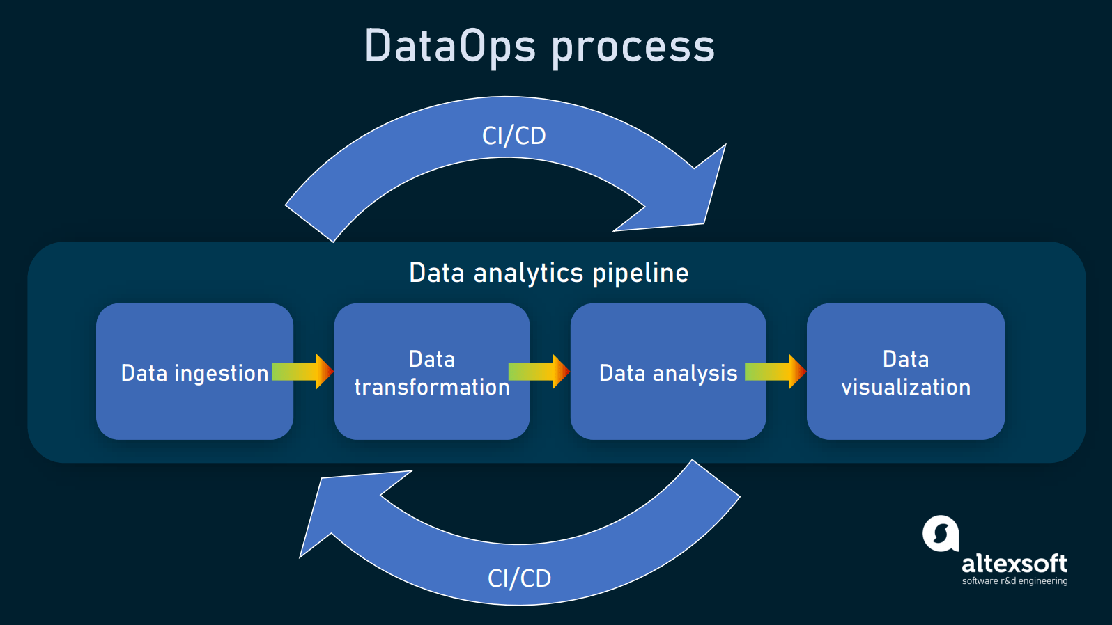 نحوه پیاده سازی DataOps